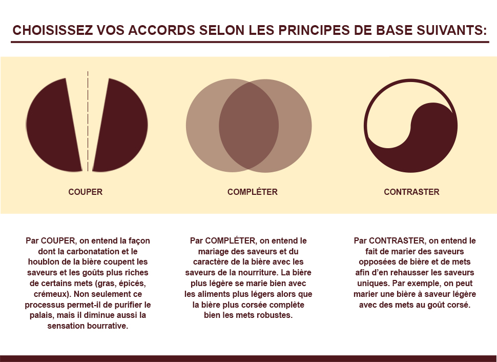 Choisir l'accord selon les principes de base