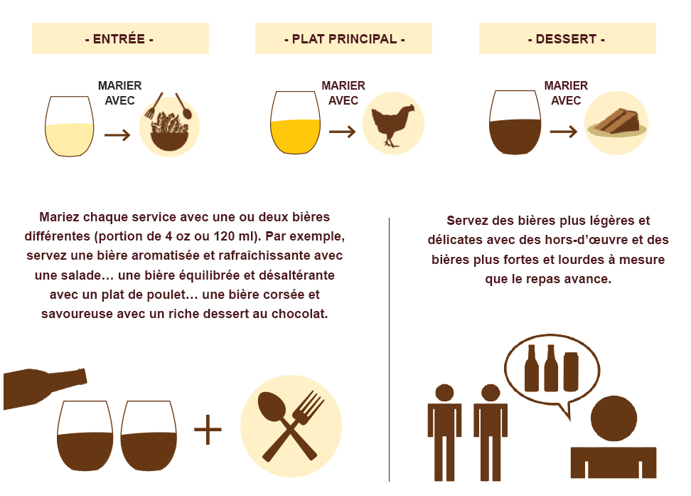 Accords mets et bières